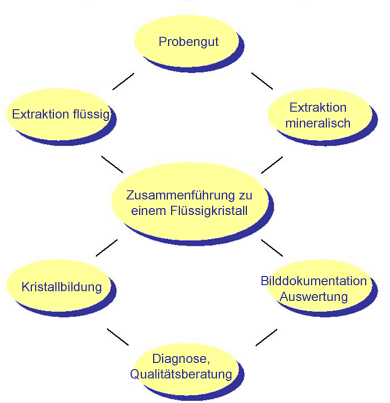 Bildhafte Darstellung der Kristallanalyse